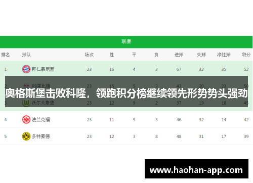 奥格斯堡击败科隆，领跑积分榜继续领先形势势头强劲